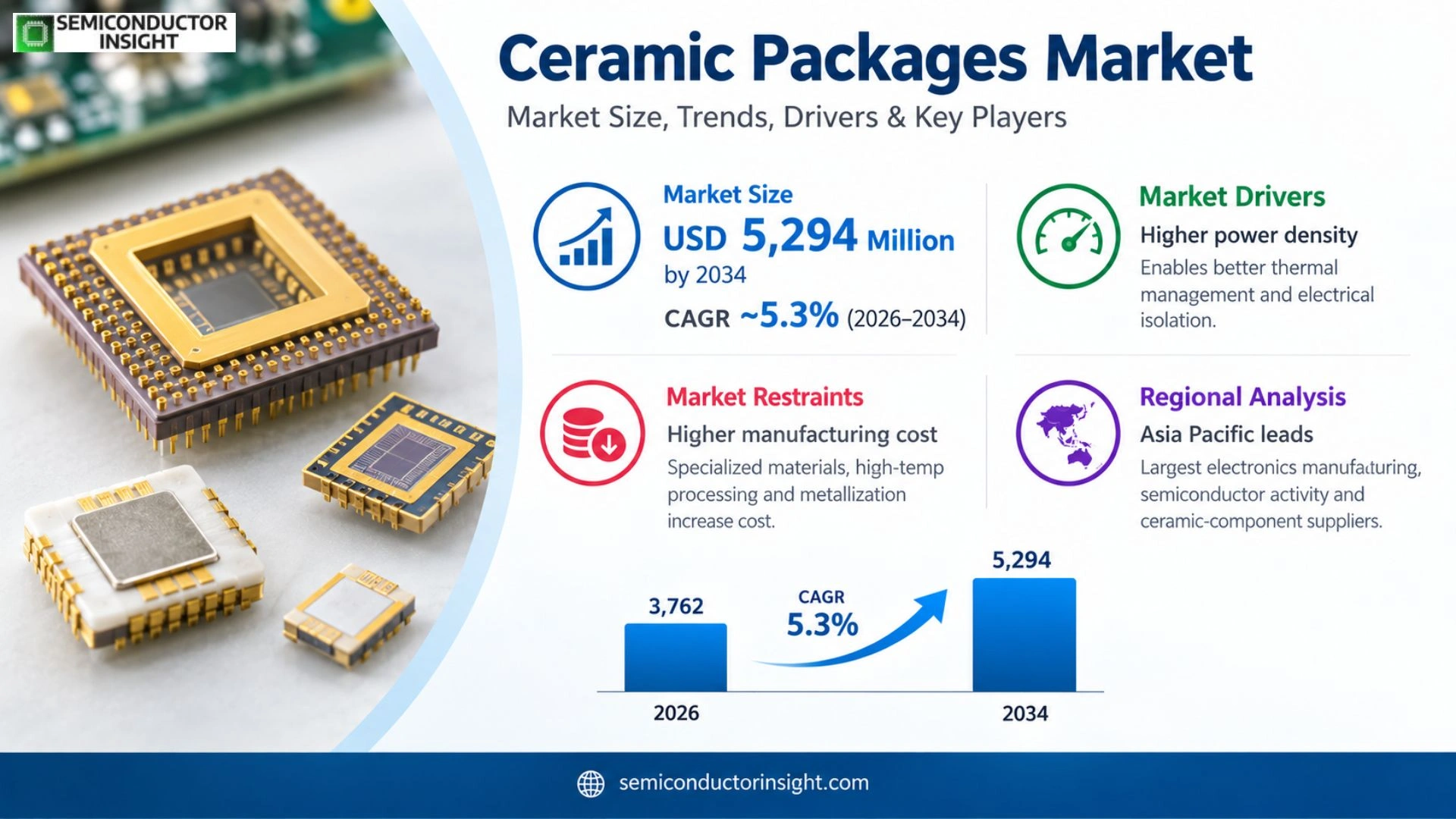 Ceramic Packages Market Prizing