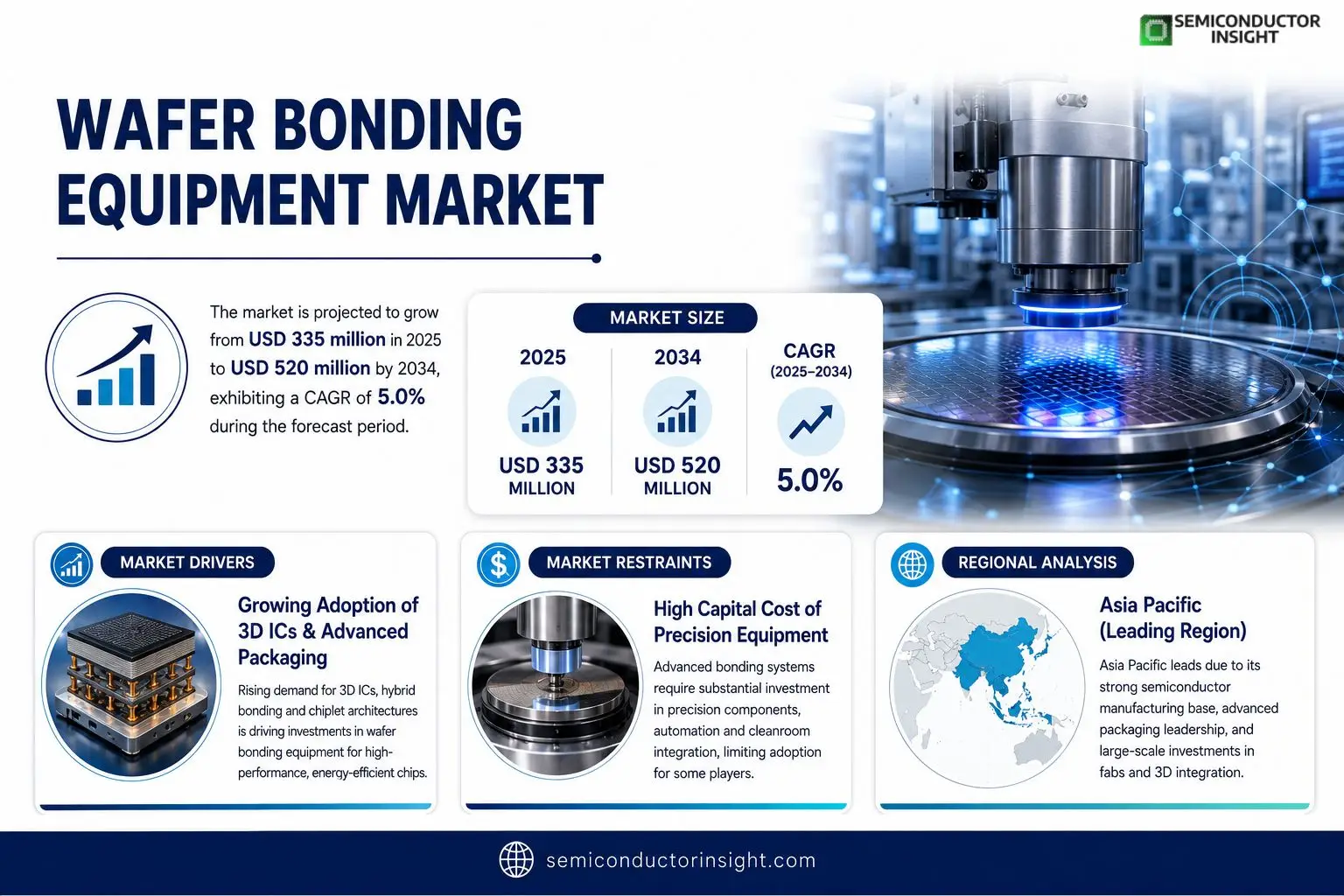 Wafer Bonding Equipment Market 