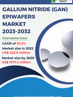 Gallium Nitride (GaN) Epiwafers Market Size, Emerging Trends, Technological Advancements, and Business Strategies 2023-2029