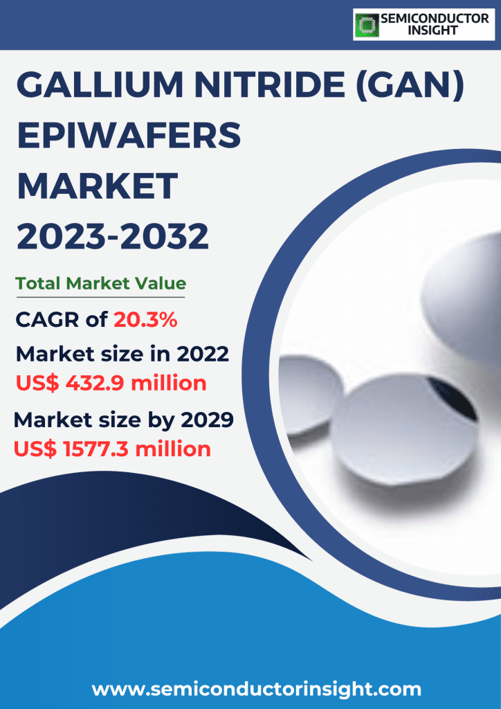 Gallium Nitride (GaN) Epiwafers Market Size, Emerging Trends, Technological Advancements, and Business Strategies 2023-2029