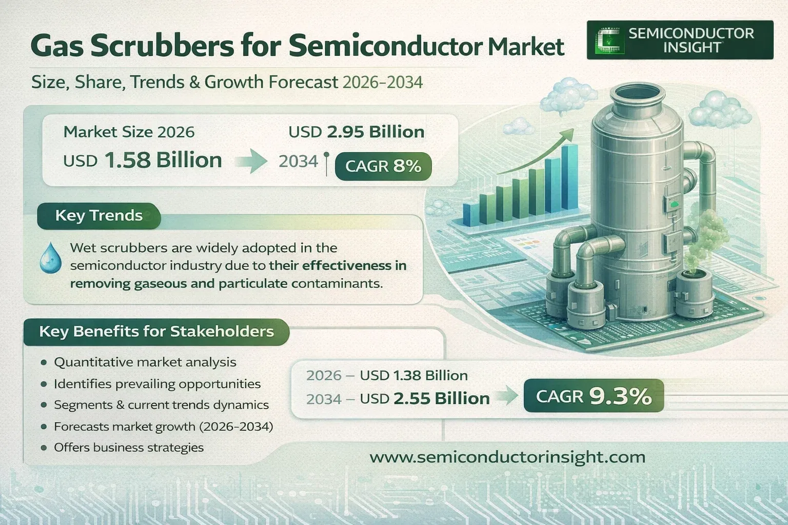 Gas Scrubbers for Semiconductor Market Size & Forecast