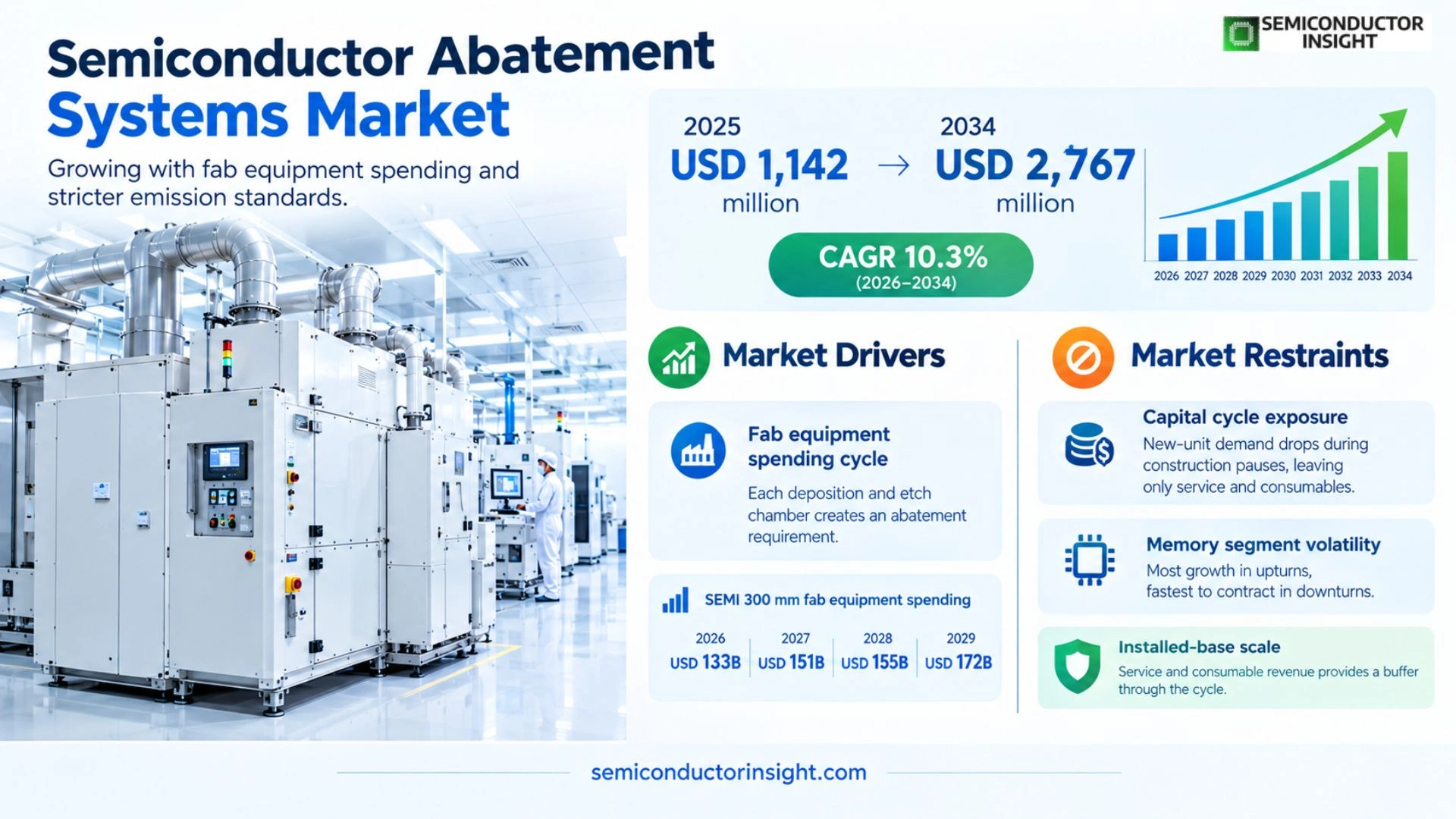 Semiconductor Abatement Systems Market Trends 2026