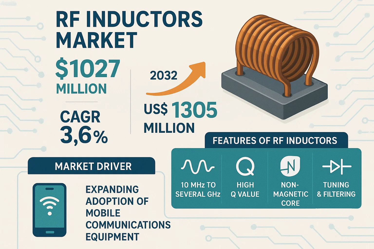 RF Inductors Market
