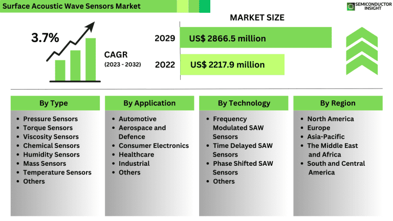 Surface Acoustic Wave Sensors Market Size, Emerging Trends ...