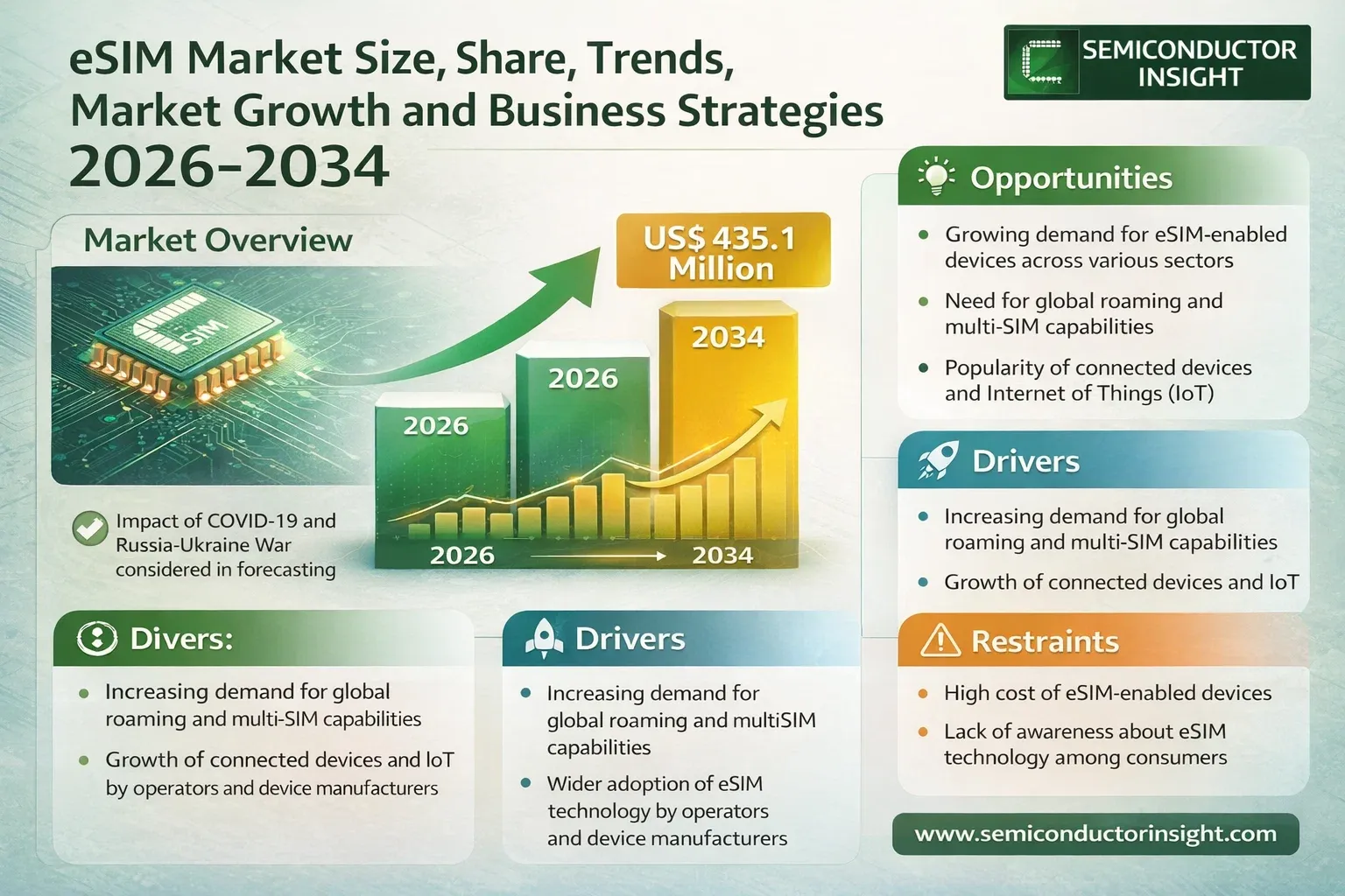 eSIM Market Size, Share, Trends, Market Insights