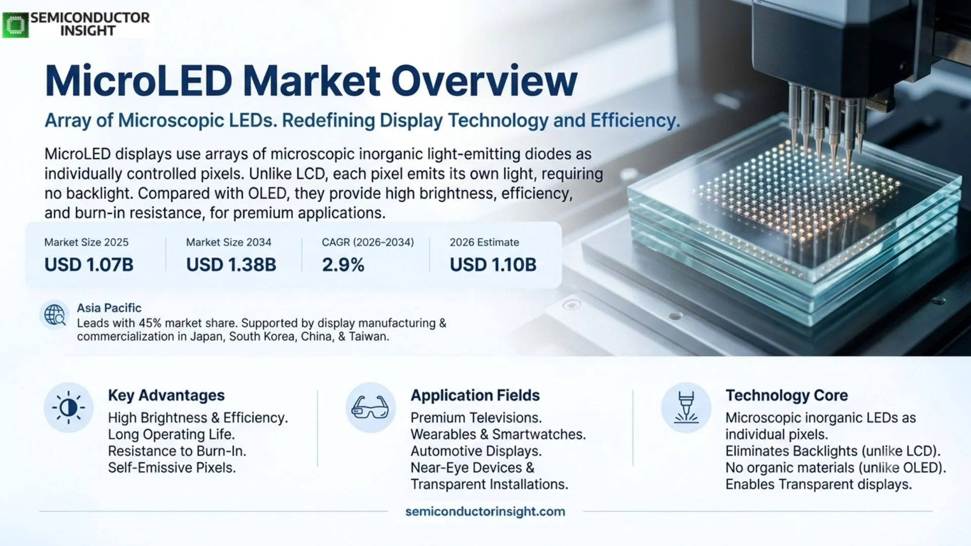 MicroLED Market Share