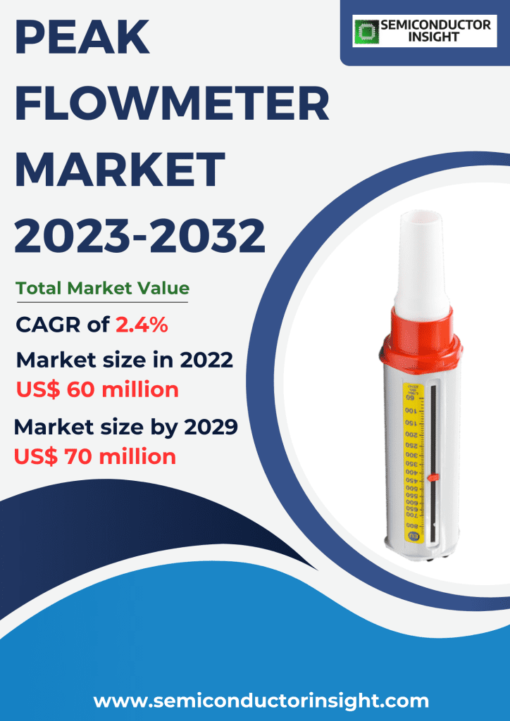 Peak Flowmeter Market Size, Emerging Trends, Technological Advancements, and Business Strategies 2023-2032
