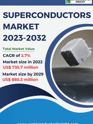 Superconductors Market Size, Emerging Trends, Technological Advancements, and Business Strategies 2023-2032