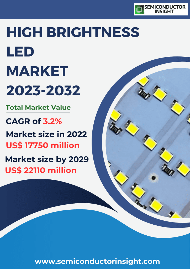High Brightness LED Market Size, Emerging Trends, Technological Advancements, and Business Strategies 2023-2032