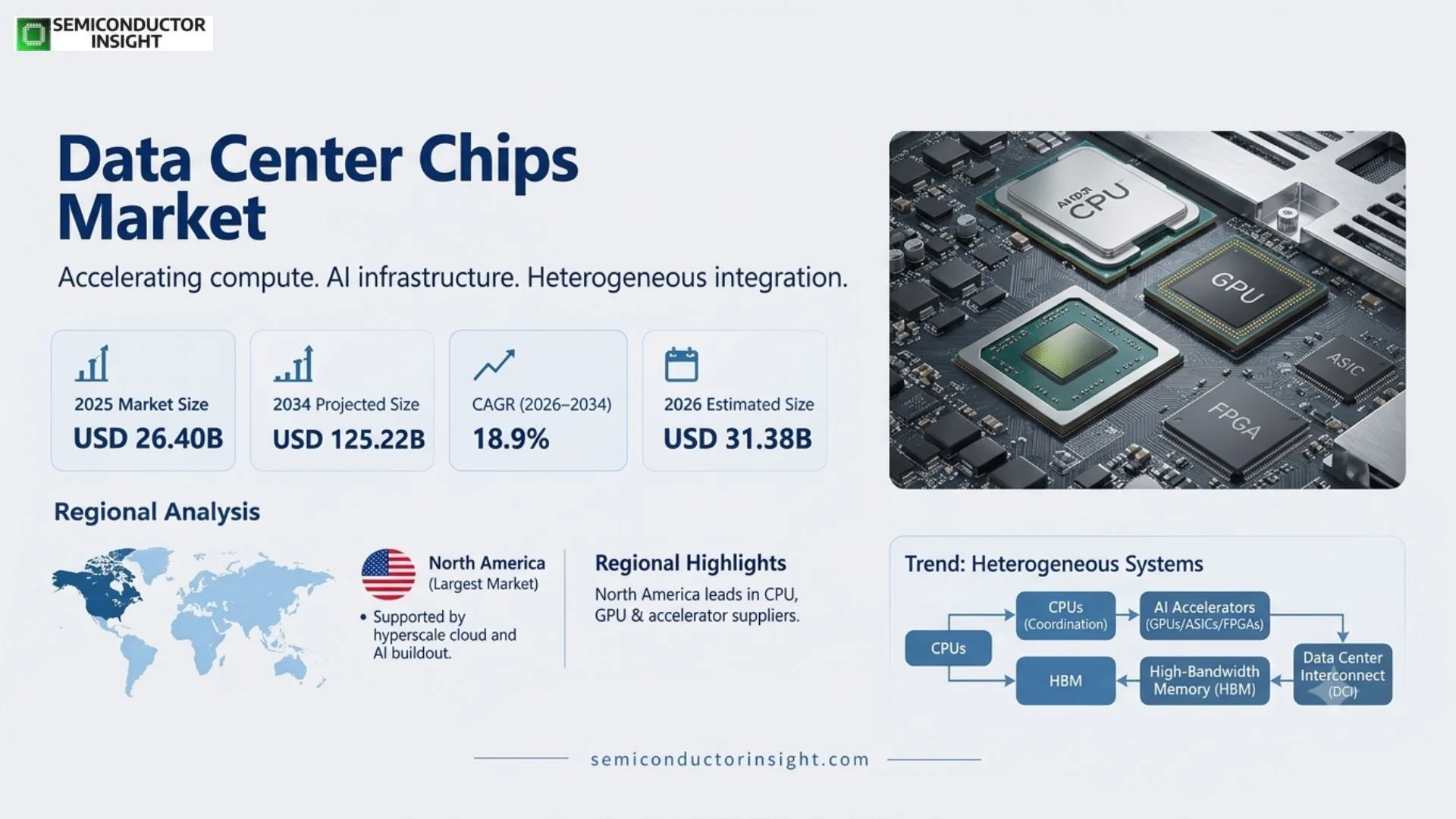 Data Center Chips Market Trends