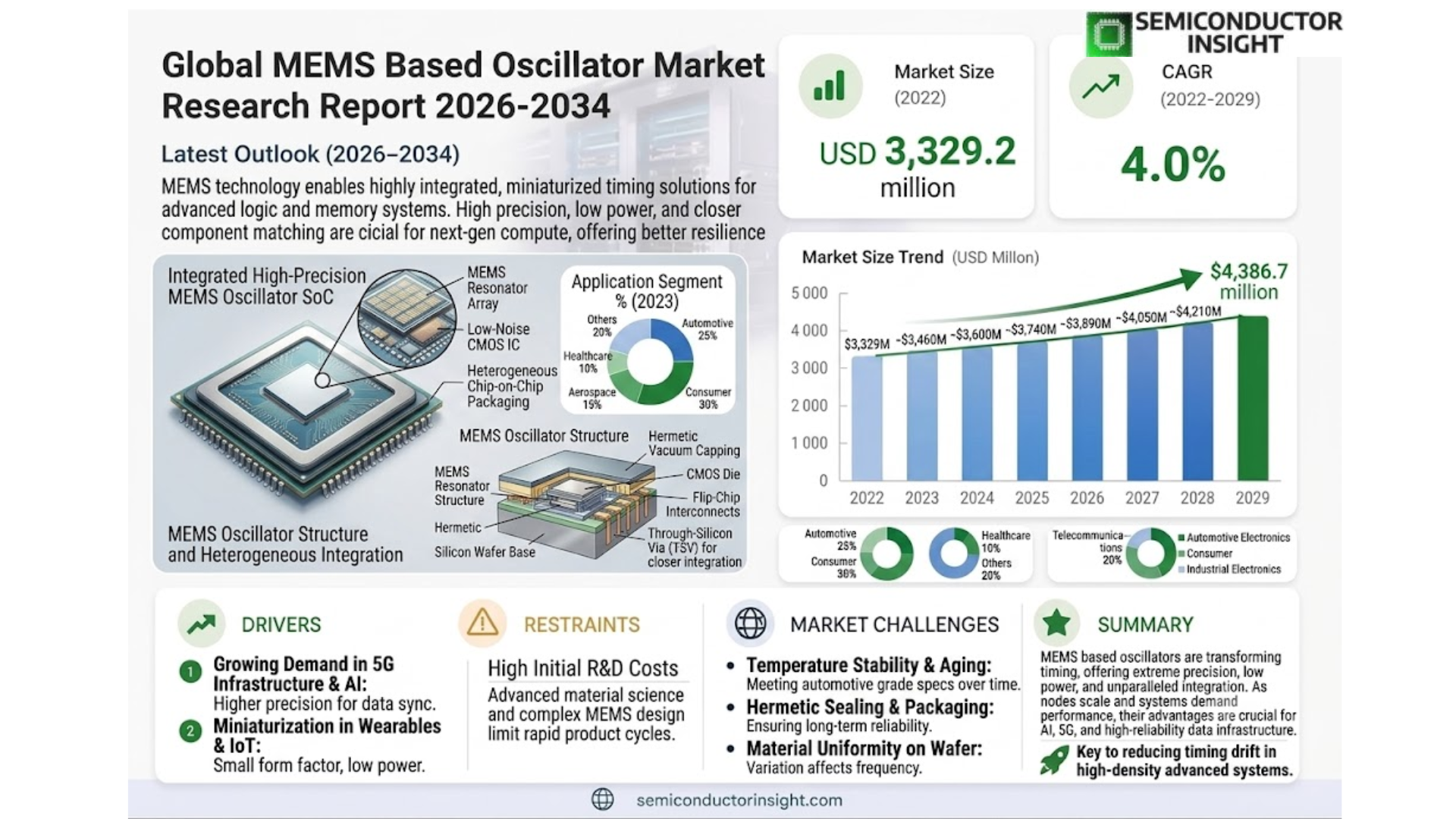 MEMS Based Oscillator Market
 Share and Size