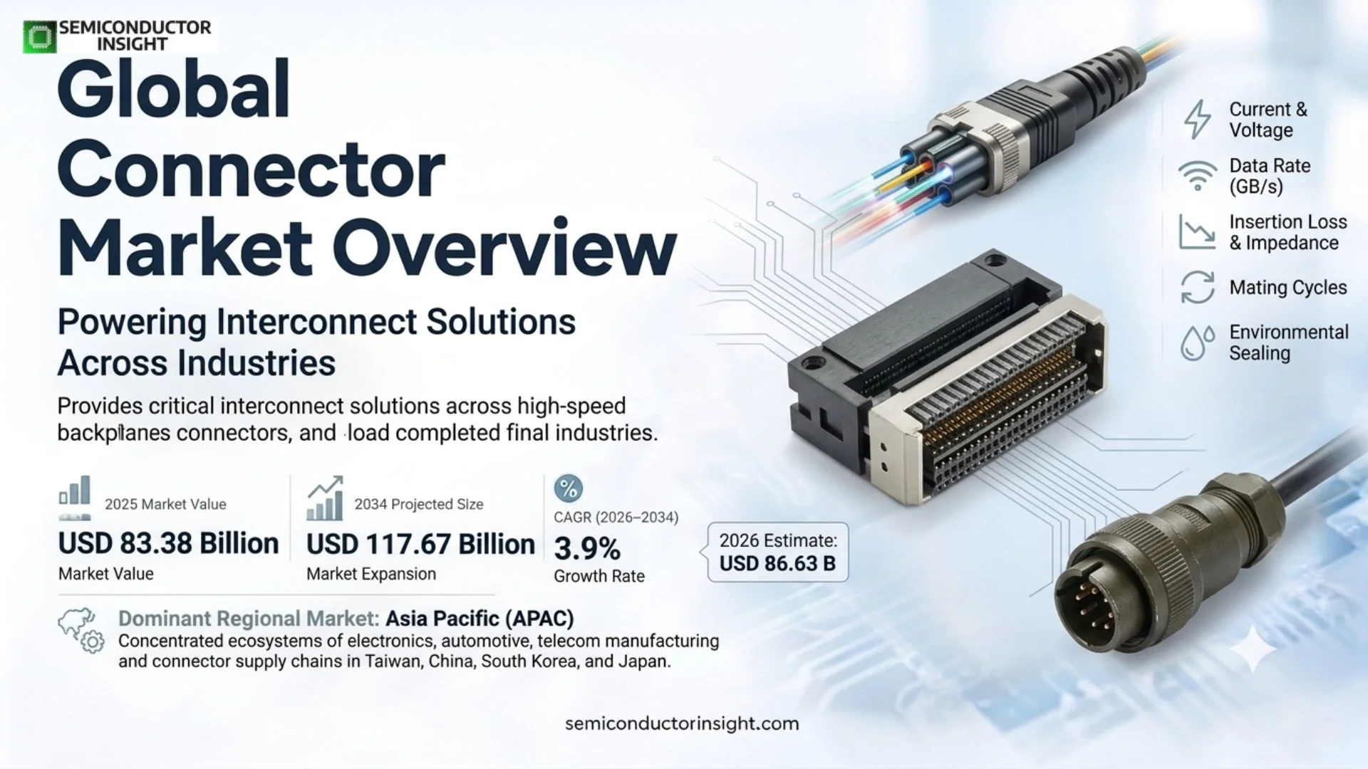 Connector Market Share