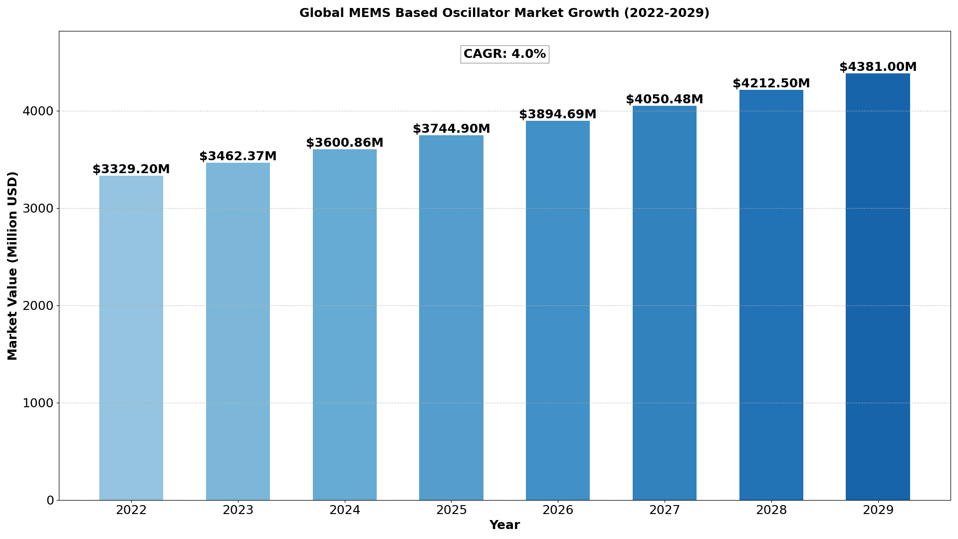 global MEMS Based Oscillator market was valued at US$ 3329.2 million in 2022 and is projected to reach US$ 4386.7 million by 2029, at a CAGR of 4.0%