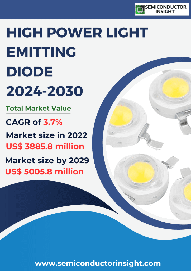 High Power Light Emitting Diode Market Size, Emerging Trends, Technological Advancements, and Business Strategies 2024-2030