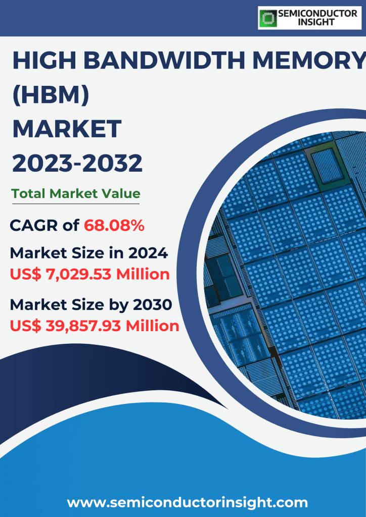 High Bandwidth Memory (HBM) Market Size, Emerging Trends, Technological Advancements, and Business Strategies 2023-2032