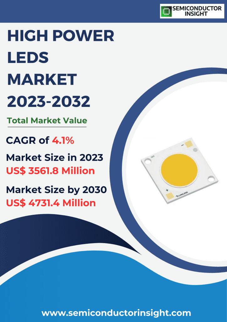 High Power LEDs Market