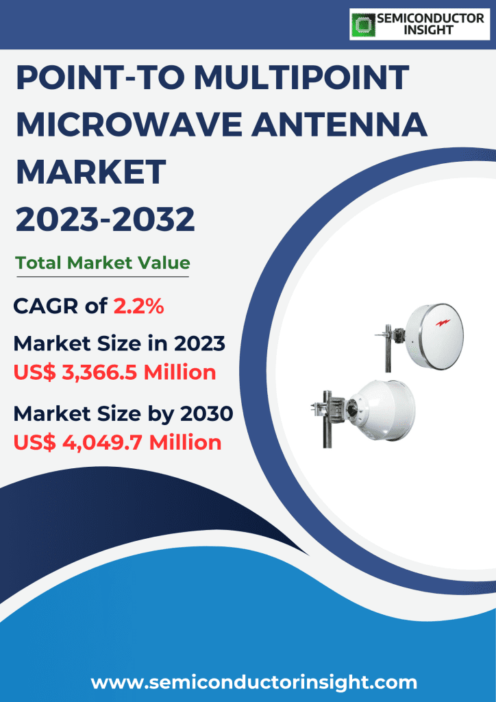 Point-to Multipoint Microwave Antenna Market Size, Emerging Trends, Technological Advancements, and Business Strategies 2023-2032