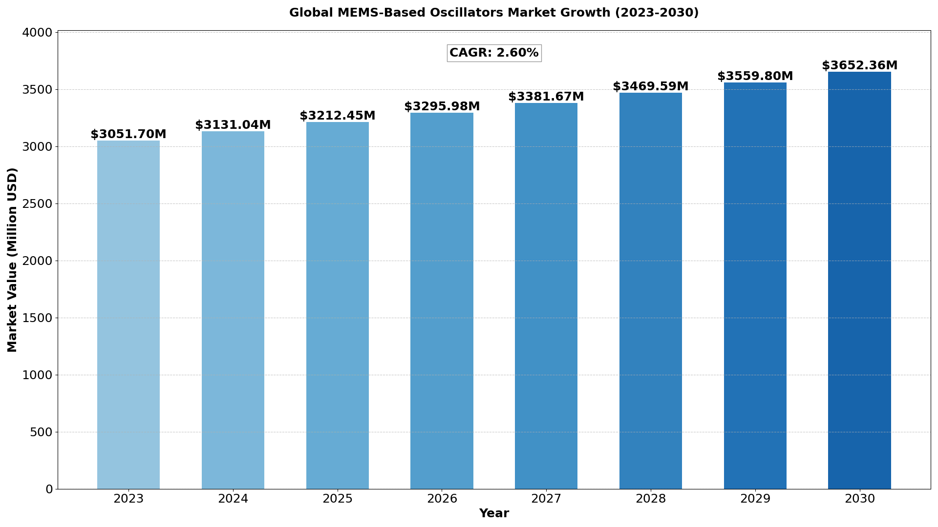 Global MEMS-Based Oscillators Market