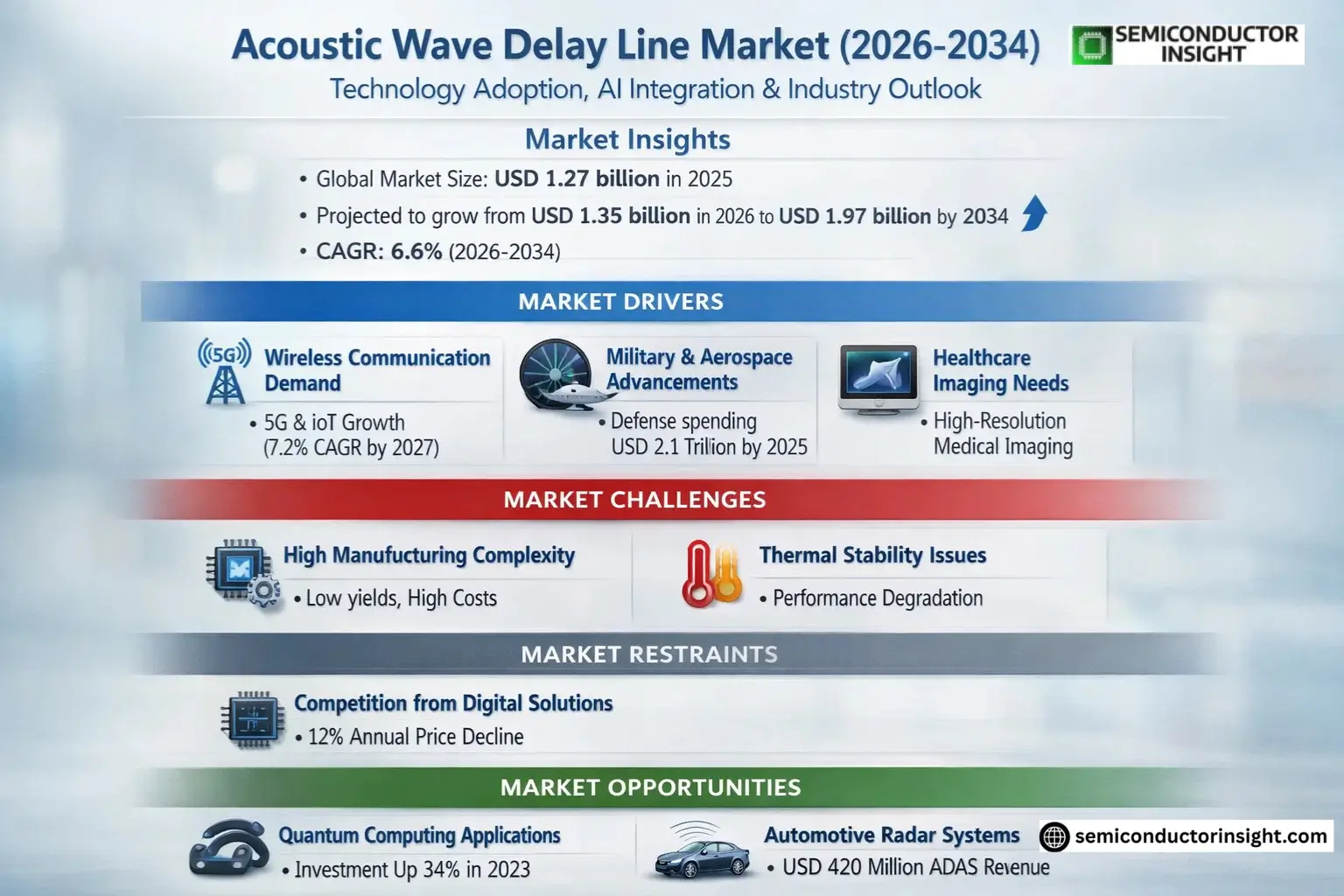 Acoustic Wave Delay Line Market Insights