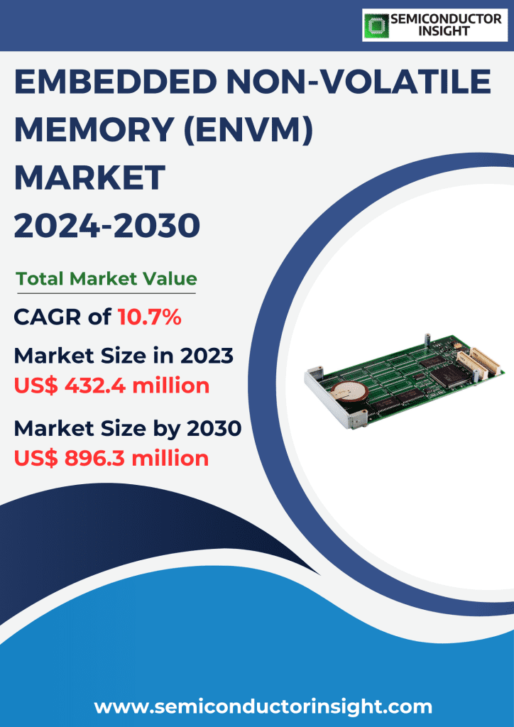 Embedded Non-volatile Memory (Envm) Market Emerging Trends, Technological Advancements, and Business Strategies 2024-2030