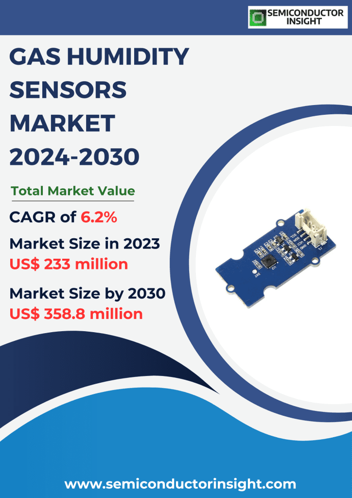 Gas Humidity Sensors Market Emerging Trends, Technological Advancements, and Business Strategies 2024-2030