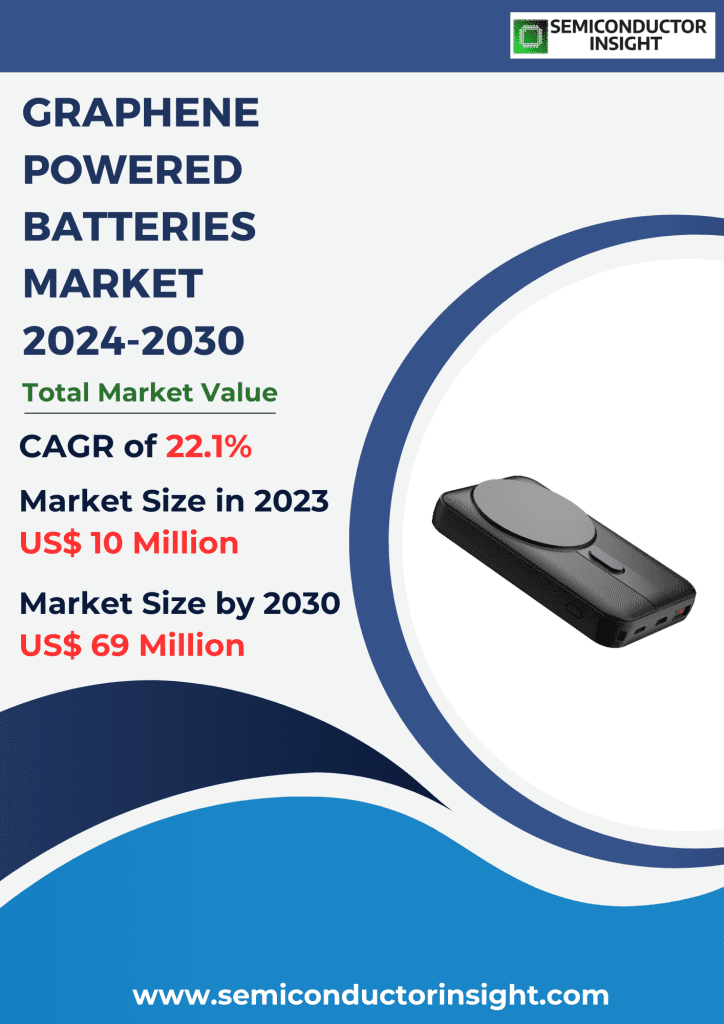 Graphene Powered Batteries Market Emerging Trends, Technological Advancements, and Business Strategies 2024-2030