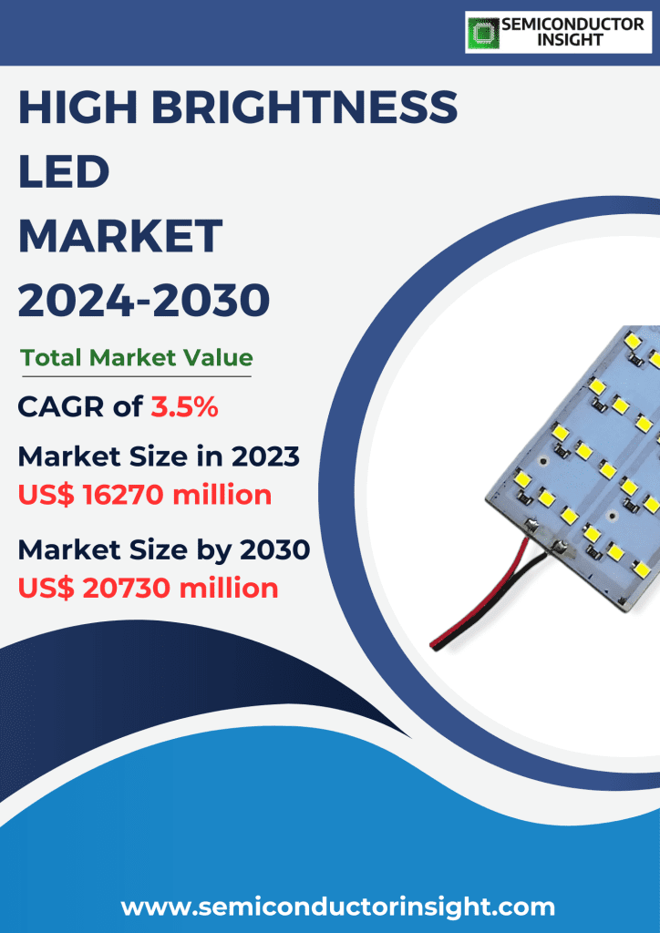 High Brightness LED Market, Emerging Trends, Technological Advancements, and Business Strategies 2024-2030