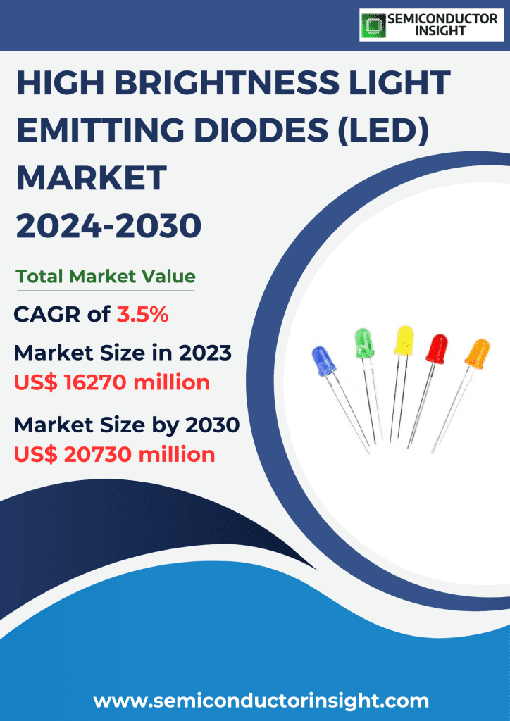 High Brightness Light Emitting Diodes (LED) Market, Emerging Trends, Technological Advancements, and Business Strategies 2024-2030