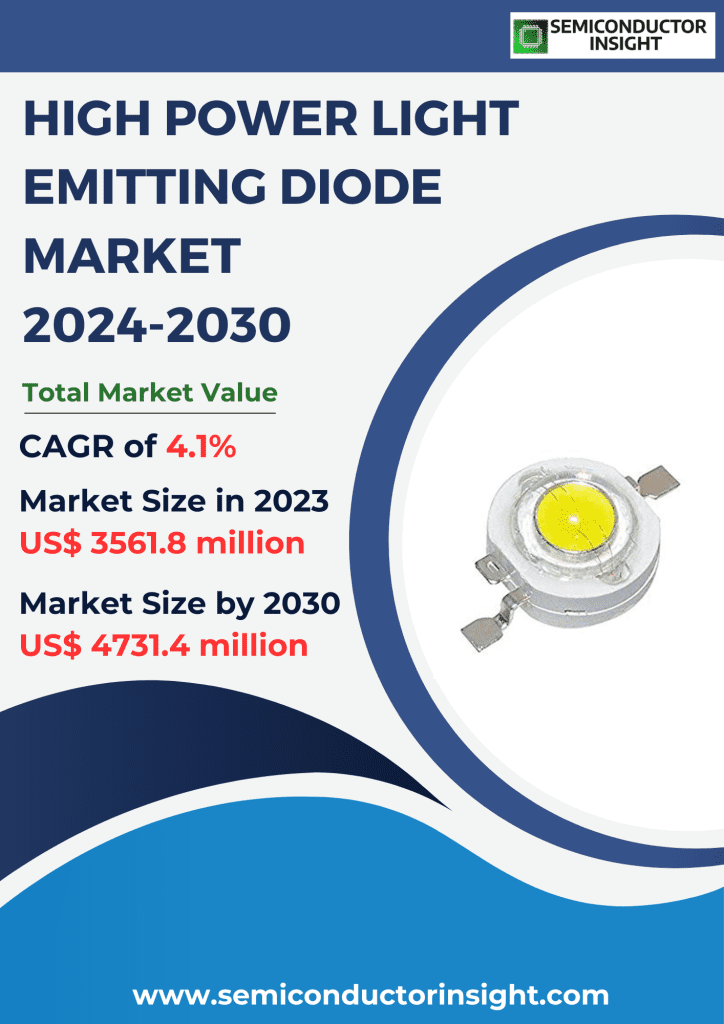 High Power Light Emitting Diode Market, Emerging Trends, Technological Advancements, and Business Strategies 2024-2030