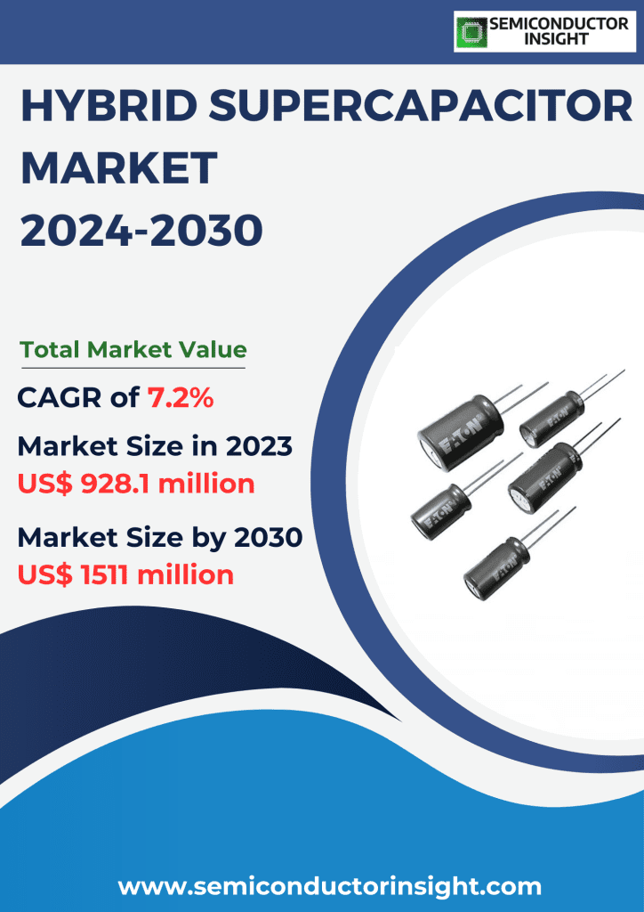 Hybrid Supercapacitor Market, Emerging Trends, Technological Advancements, and Business Strategies 2024-2030