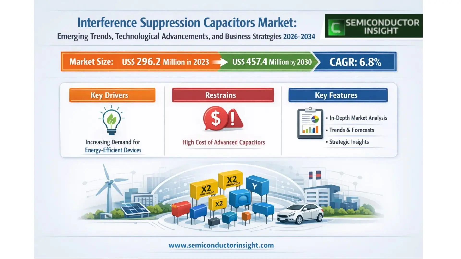 Interference Suppression Capacitors market Size & Forecast