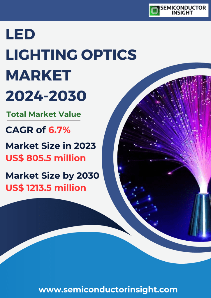 LED Lighting Optics Market Emerging Trends, Technological Advancements, and Business Strategies 2024-2030