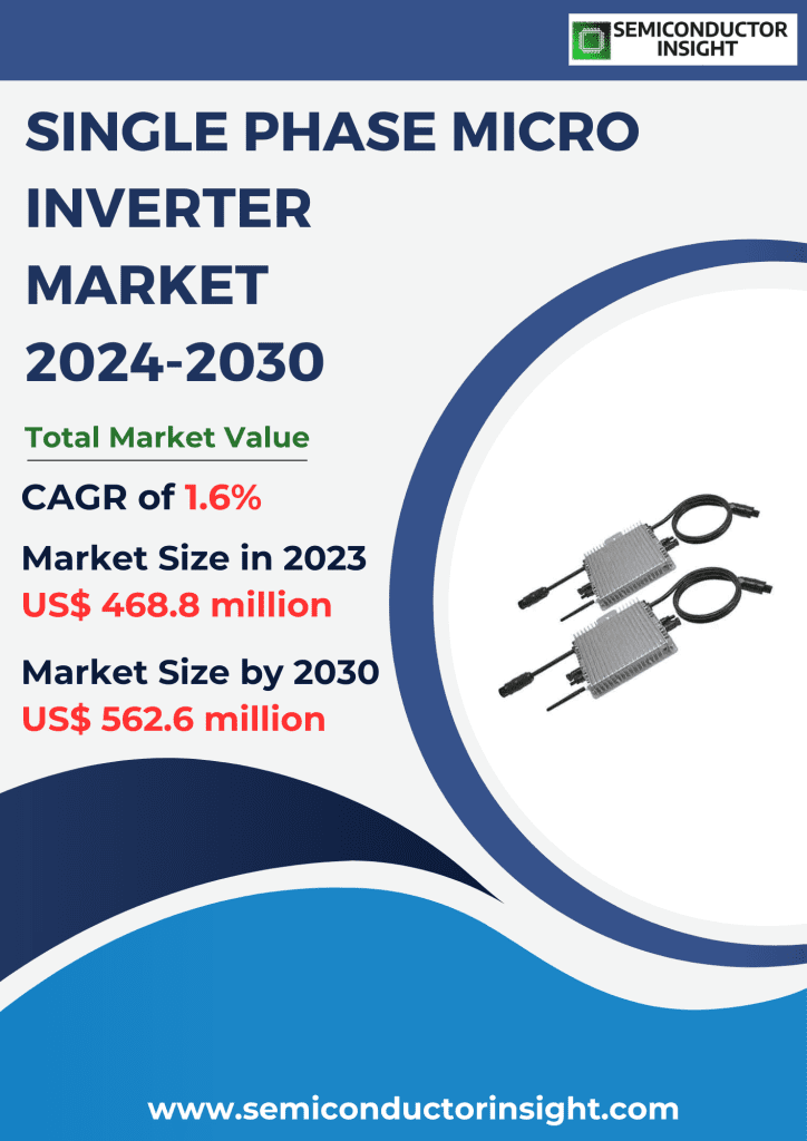 Single Phase Micro Inverter Market, Emerging Trends, Technological Advancements, and Business Strategies 2024-2030