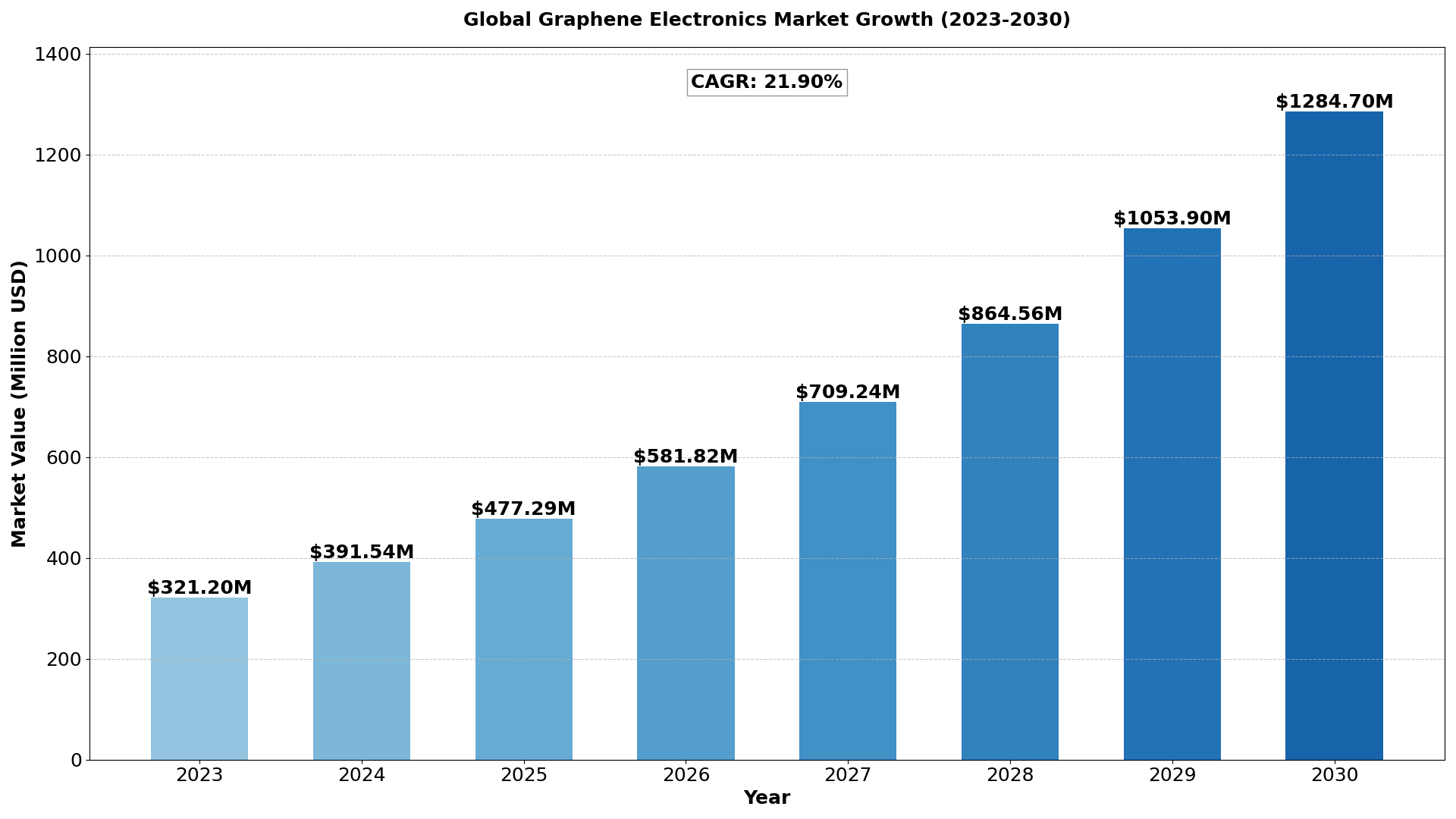 global Graphene Electronics market was valued at US$ 321.2 million in 2023 and is projected to reach US$ 1313 million by 2030, at a CAGR of 21.9%