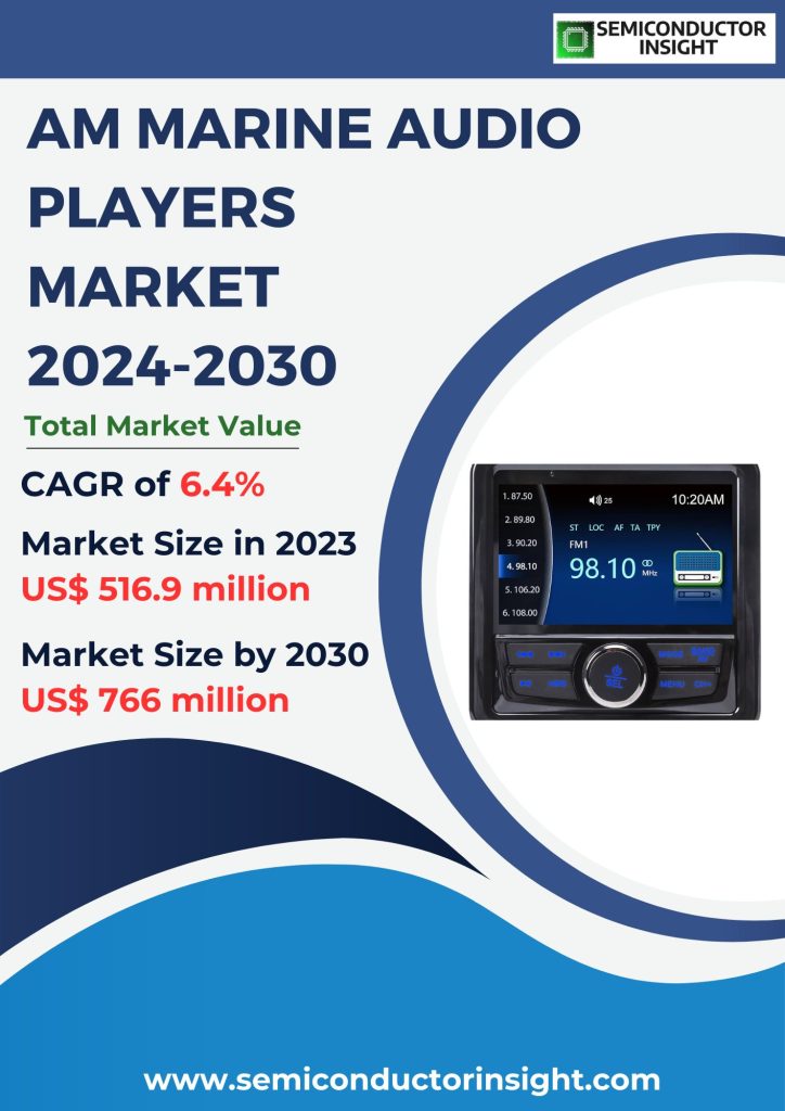 AM Marine Audio Players Market Emerging Trends, Technological Advancements, and Business Strategies 2024-2030