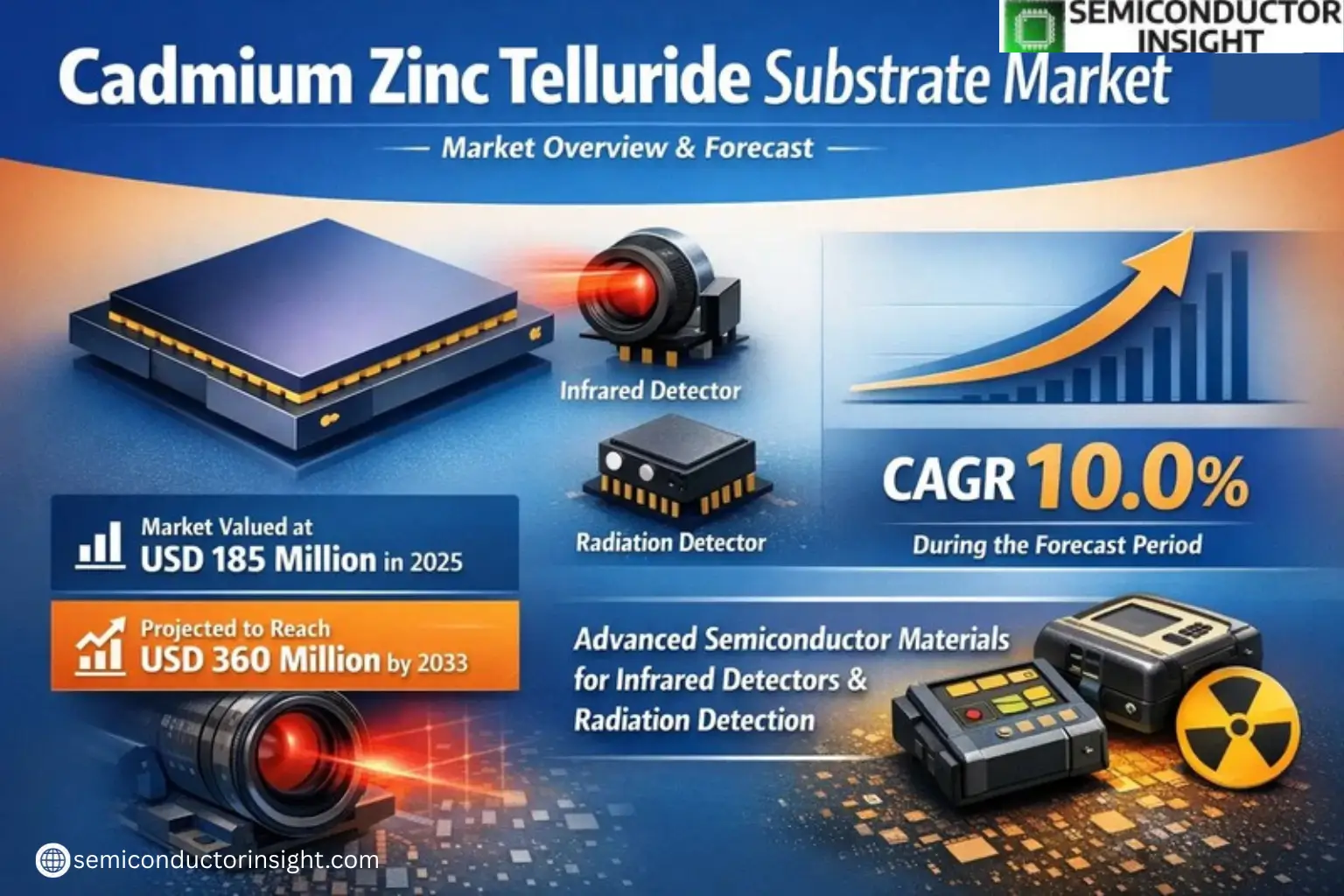 Xyz market size & forecast 
 