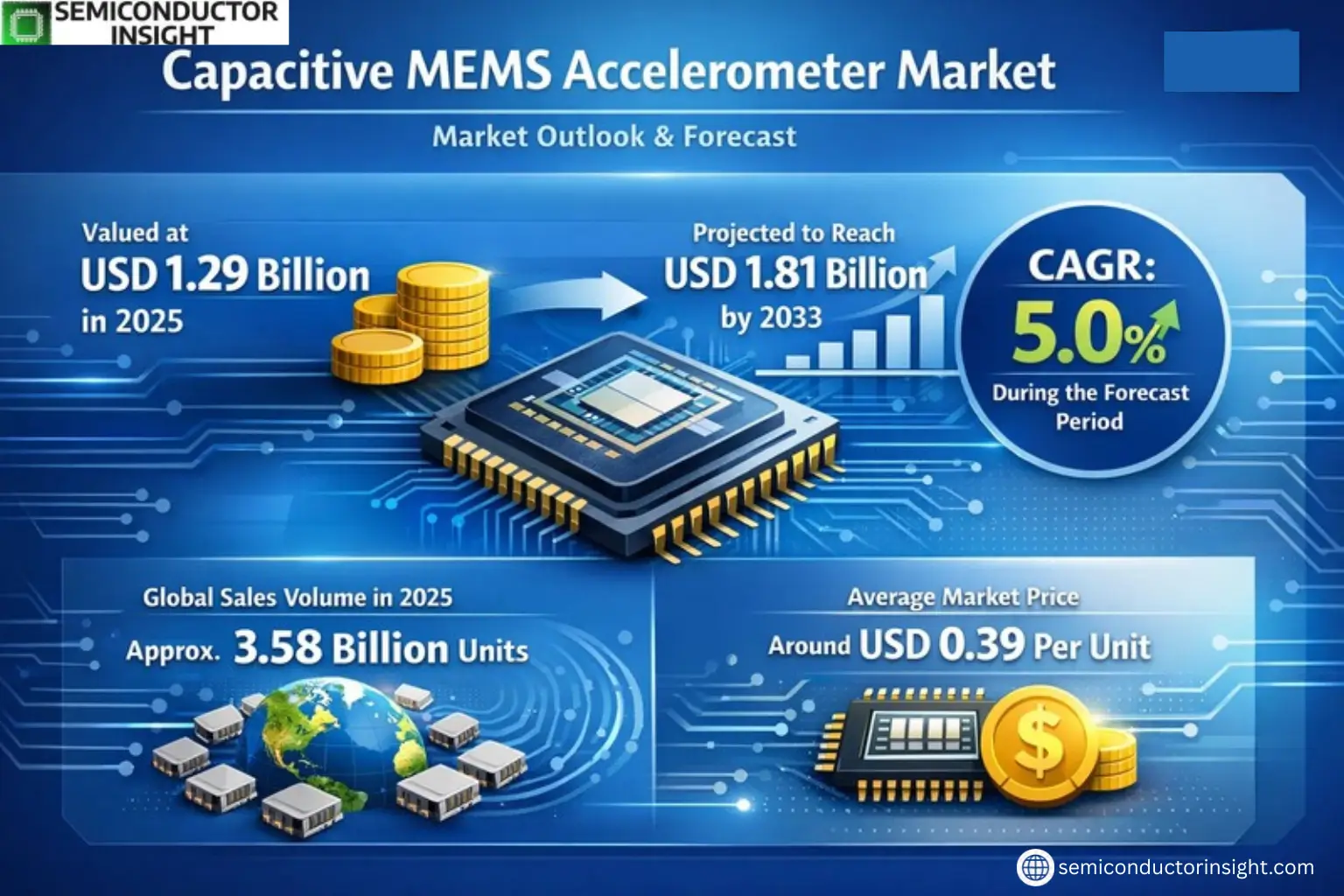 Xyz market size & forecast