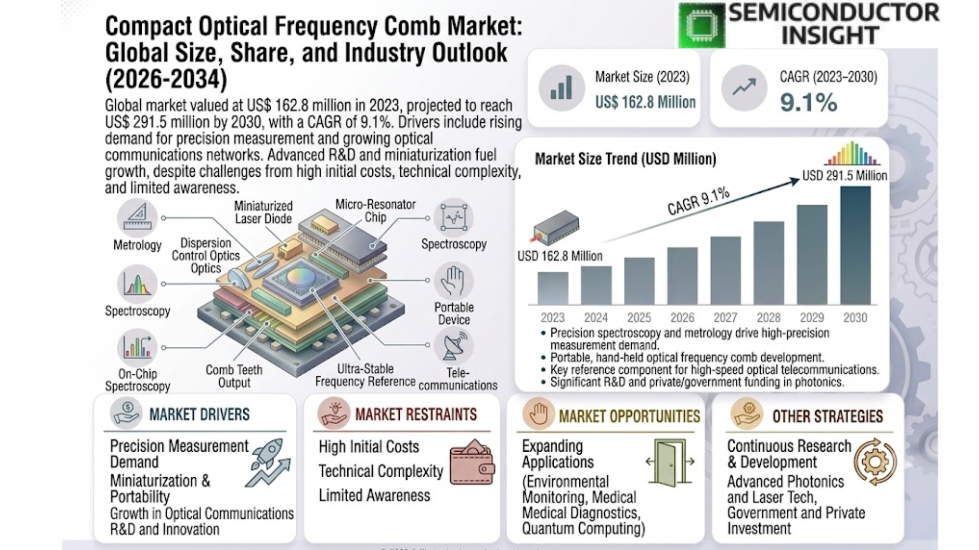 Compact Optical Frequency Comb Market 
 Growth and Trends