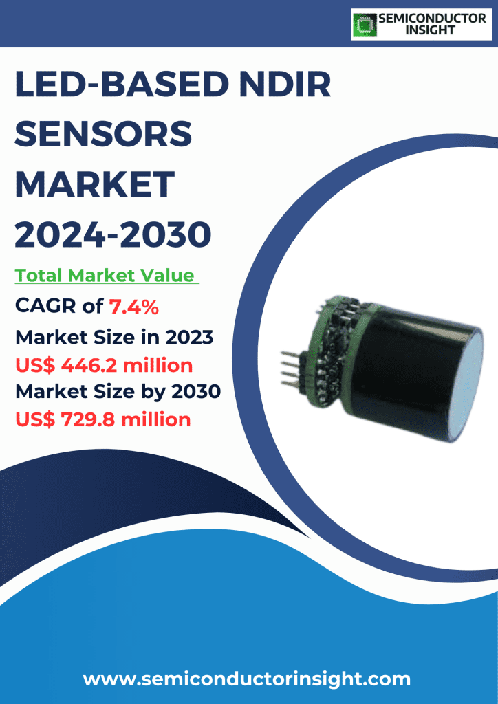 LED-based NDIR Sensors Market Emerging Trends, Technological Advancements, and Business Strategies 2024-2030