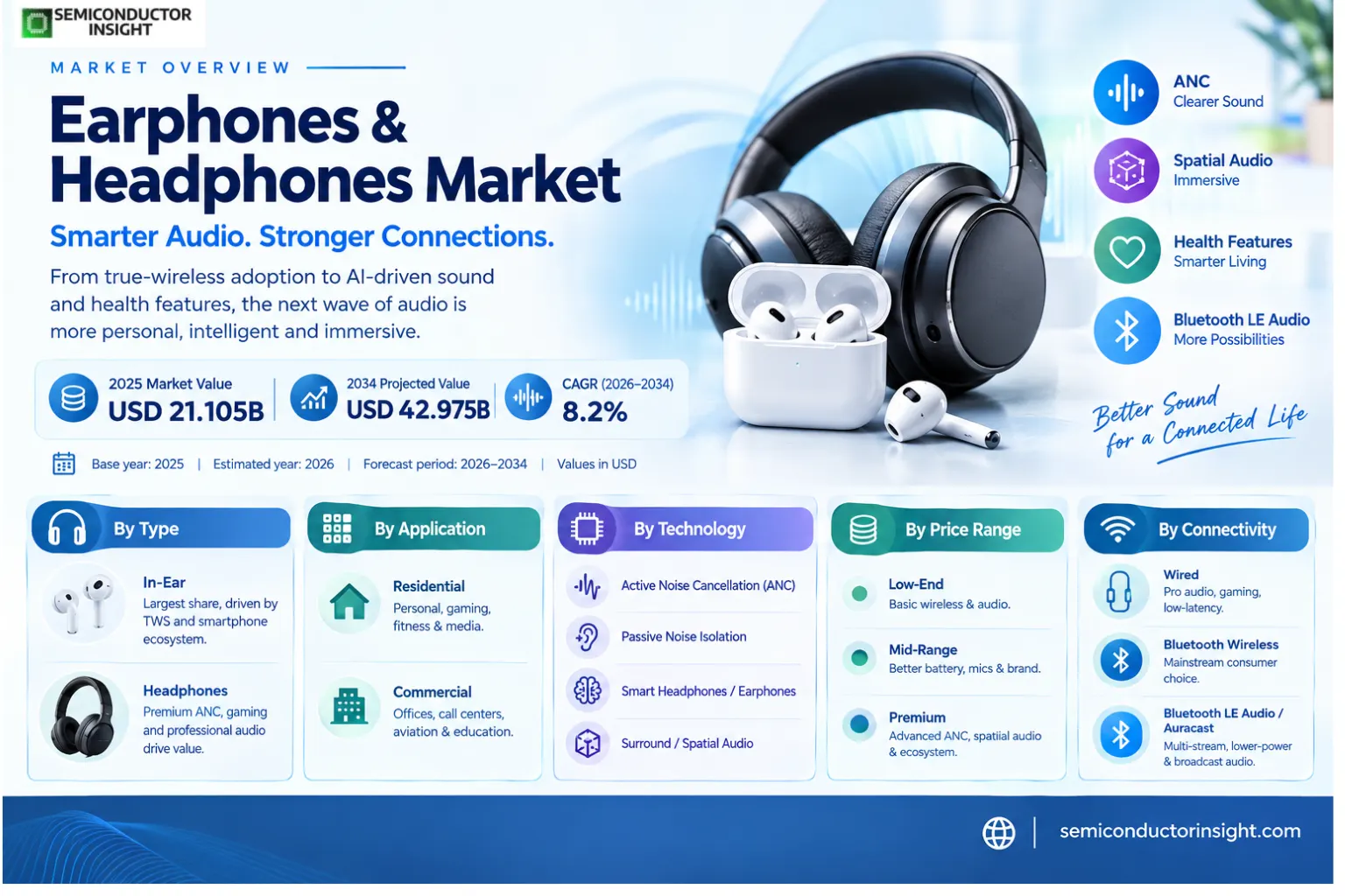 Earphones and Headphones Market Size & Share