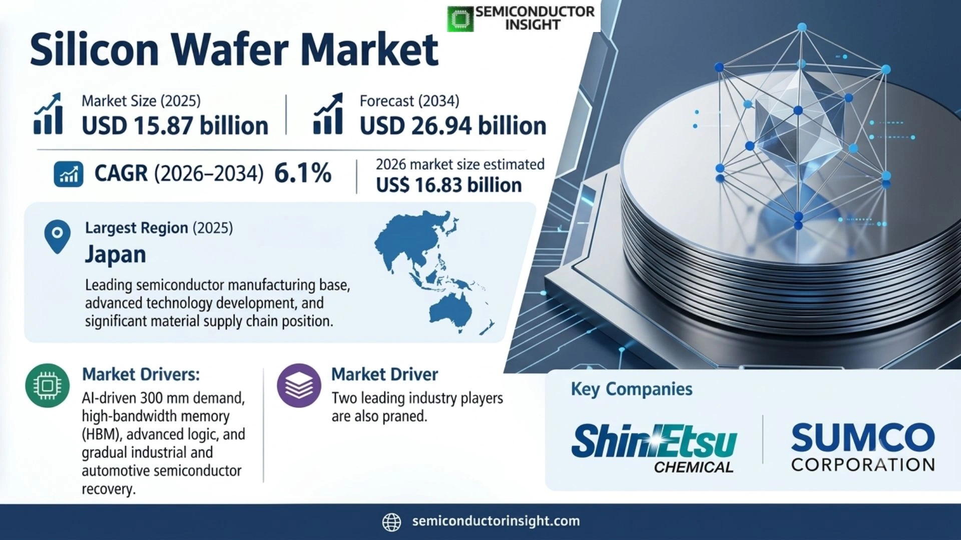 Silicon Wafer market Trends