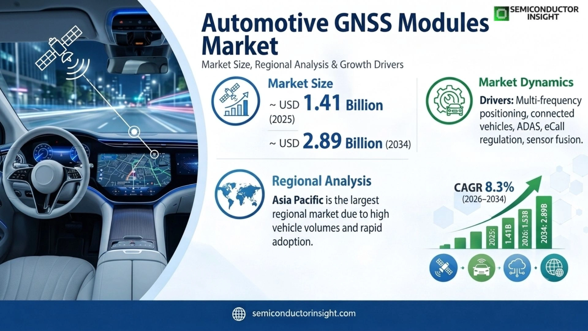 Automotive GNSS Modules Market Forecast