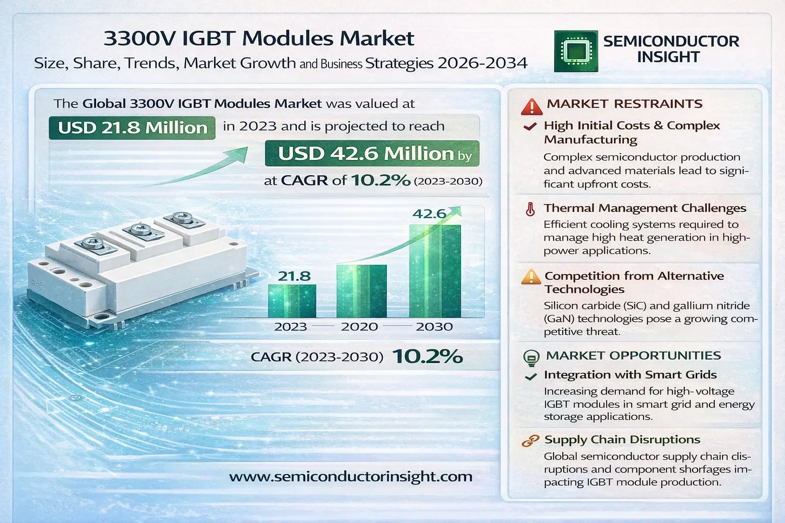 3300V IGBT Modules Market Insights