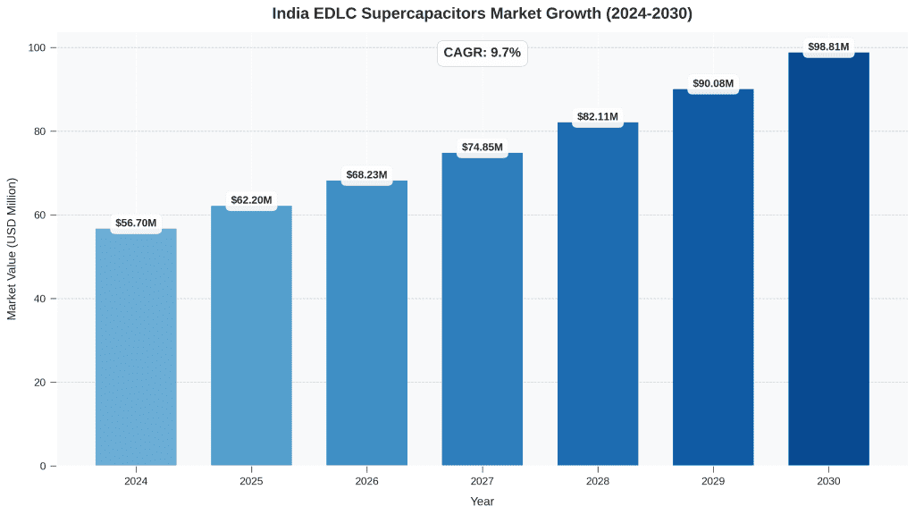 India EDLC Supercapacitors Market 2024