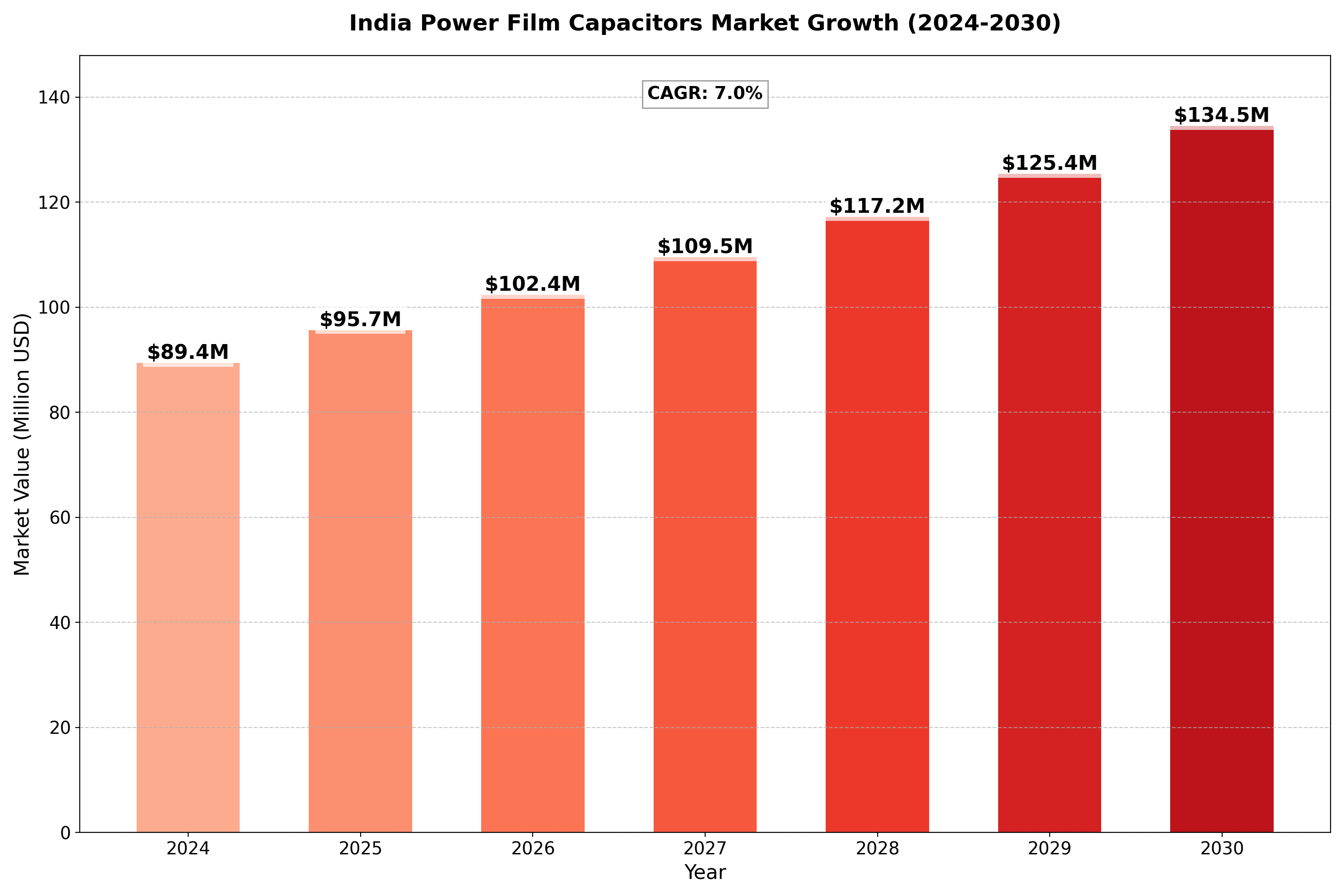 India-Power-Film-Capacitors-Market