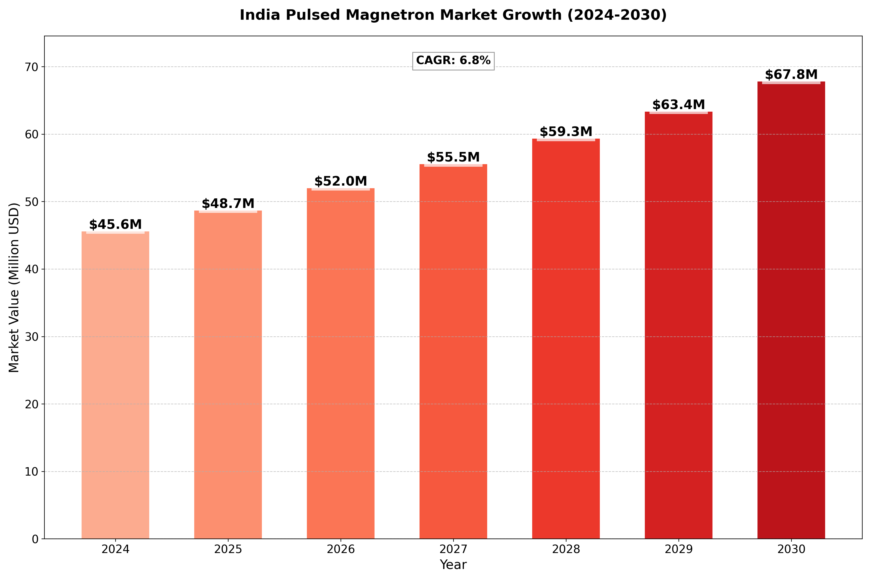 India-Pulsed-Magnetron-Market