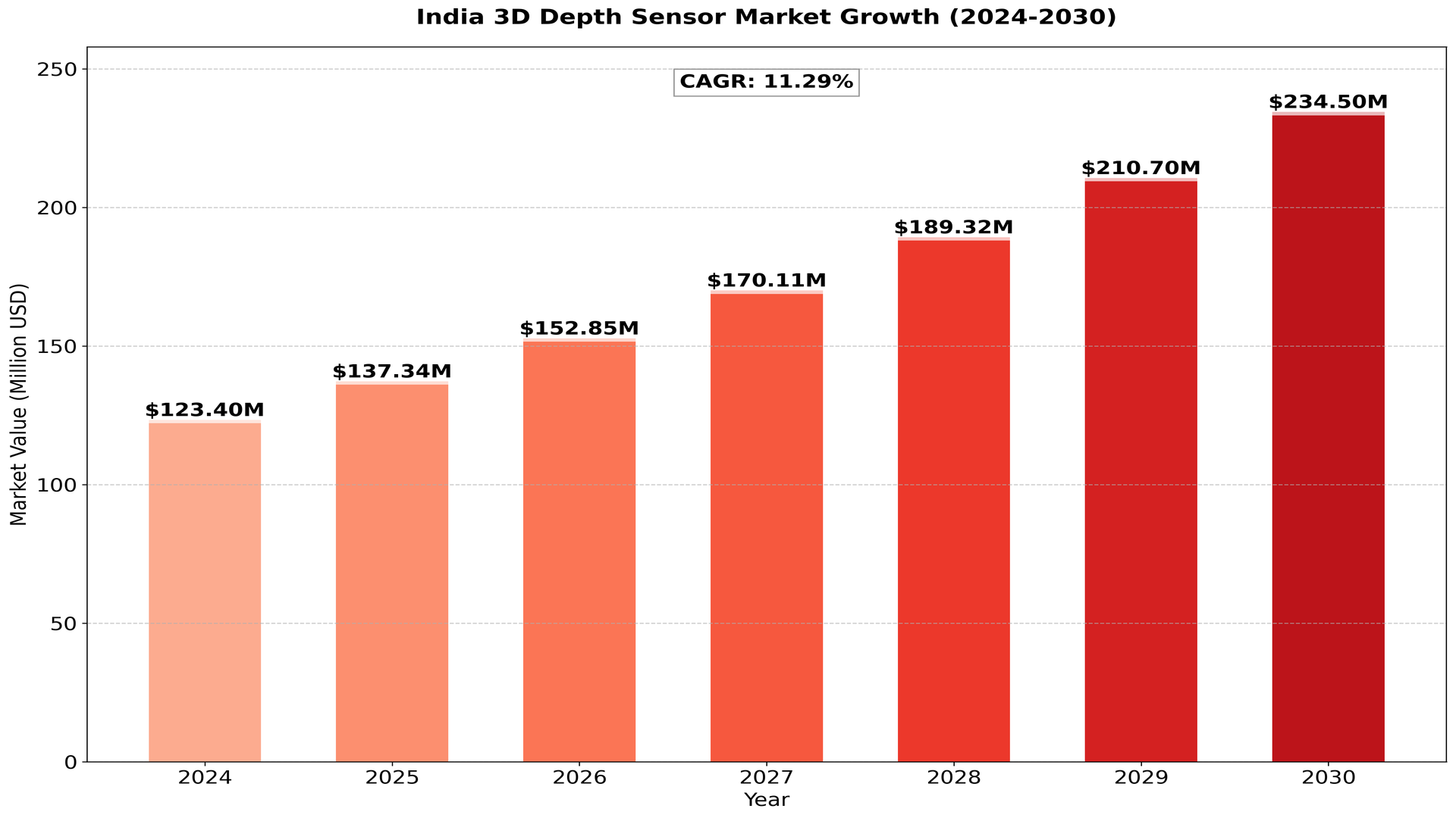 India_3D_Depth_Sensor_Market