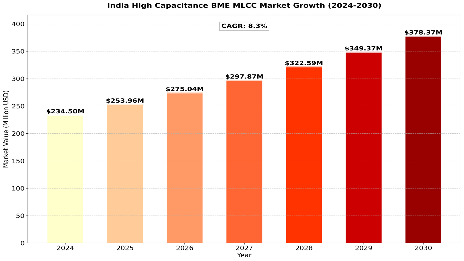 India_High_Capacitance_BME_MLCC_Market_Growth