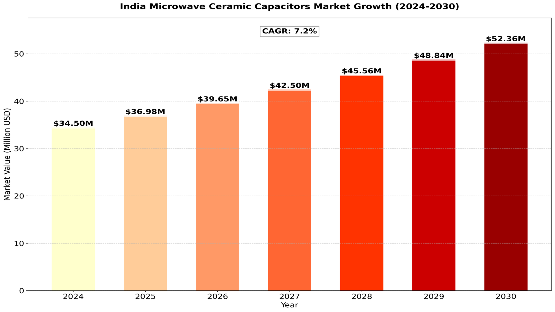 India_Microwave_Ceramic_Capacitors_Market