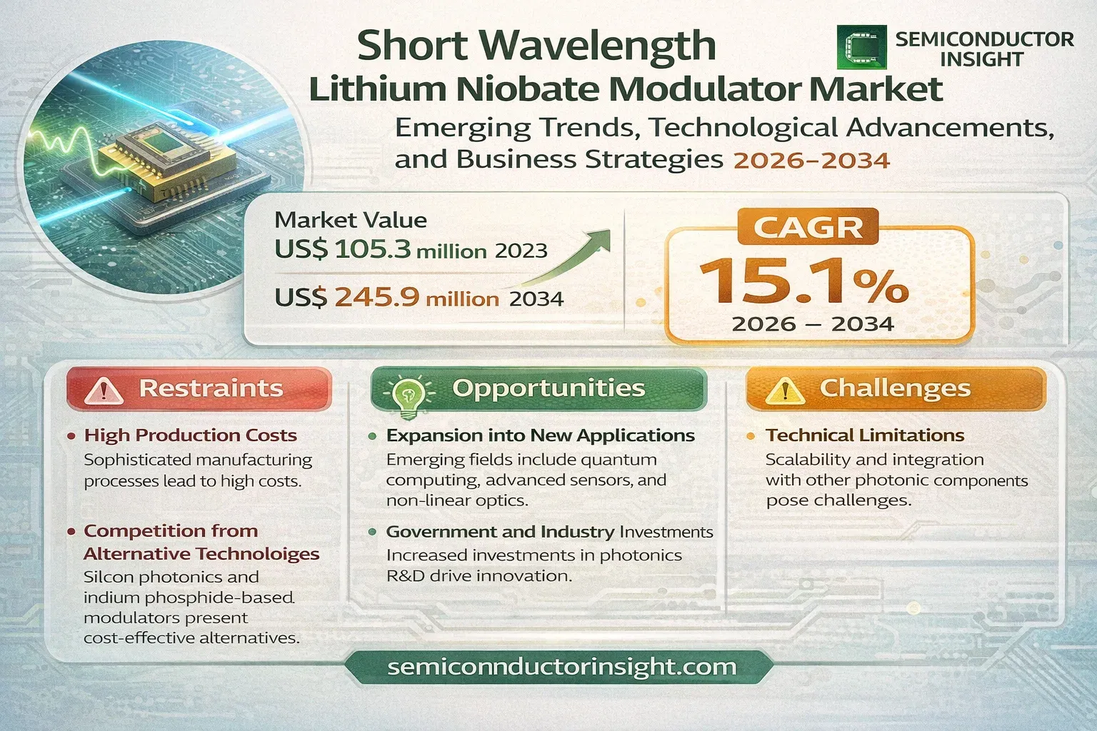 Short Wavelength Lithium Niobate Modulator Market Growth 